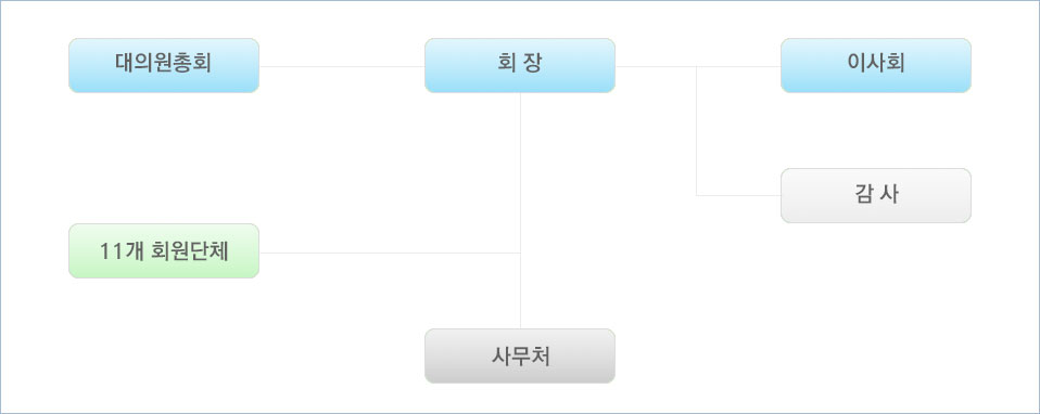강원도장애인단체연합회 조직도 입니다. 대의원총회, 회장, 이사회 및 감사, 11개 회원단체, 사무처로 이루어져 있습니다.